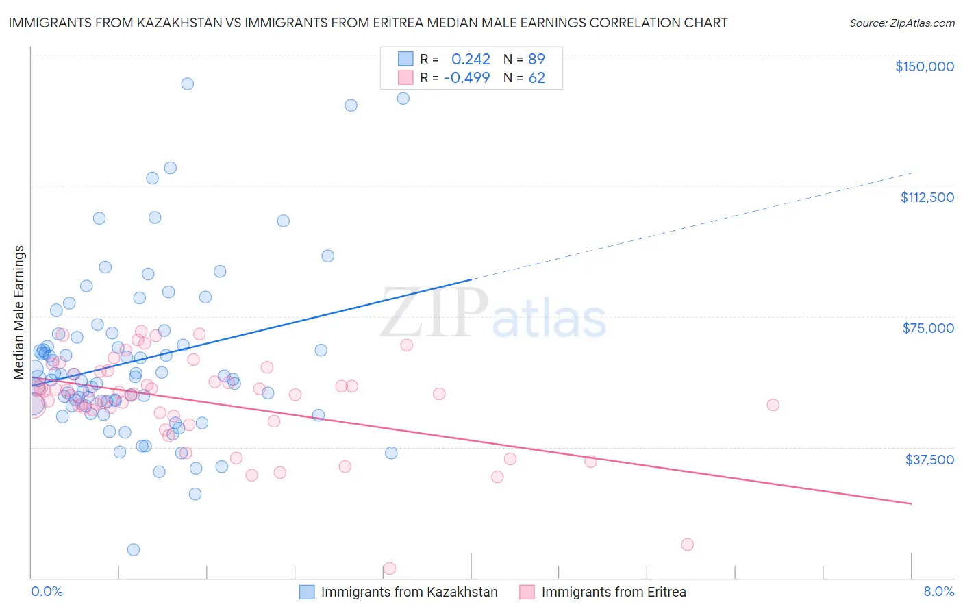 Immigrants from Kazakhstan vs Immigrants from Eritrea Median Male Earnings