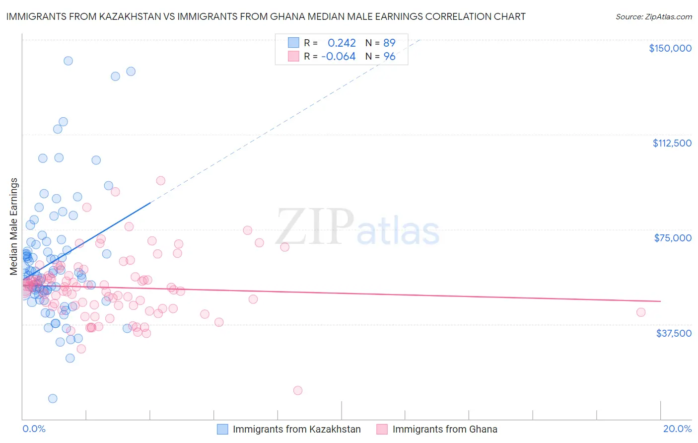 Immigrants from Kazakhstan vs Immigrants from Ghana Median Male Earnings