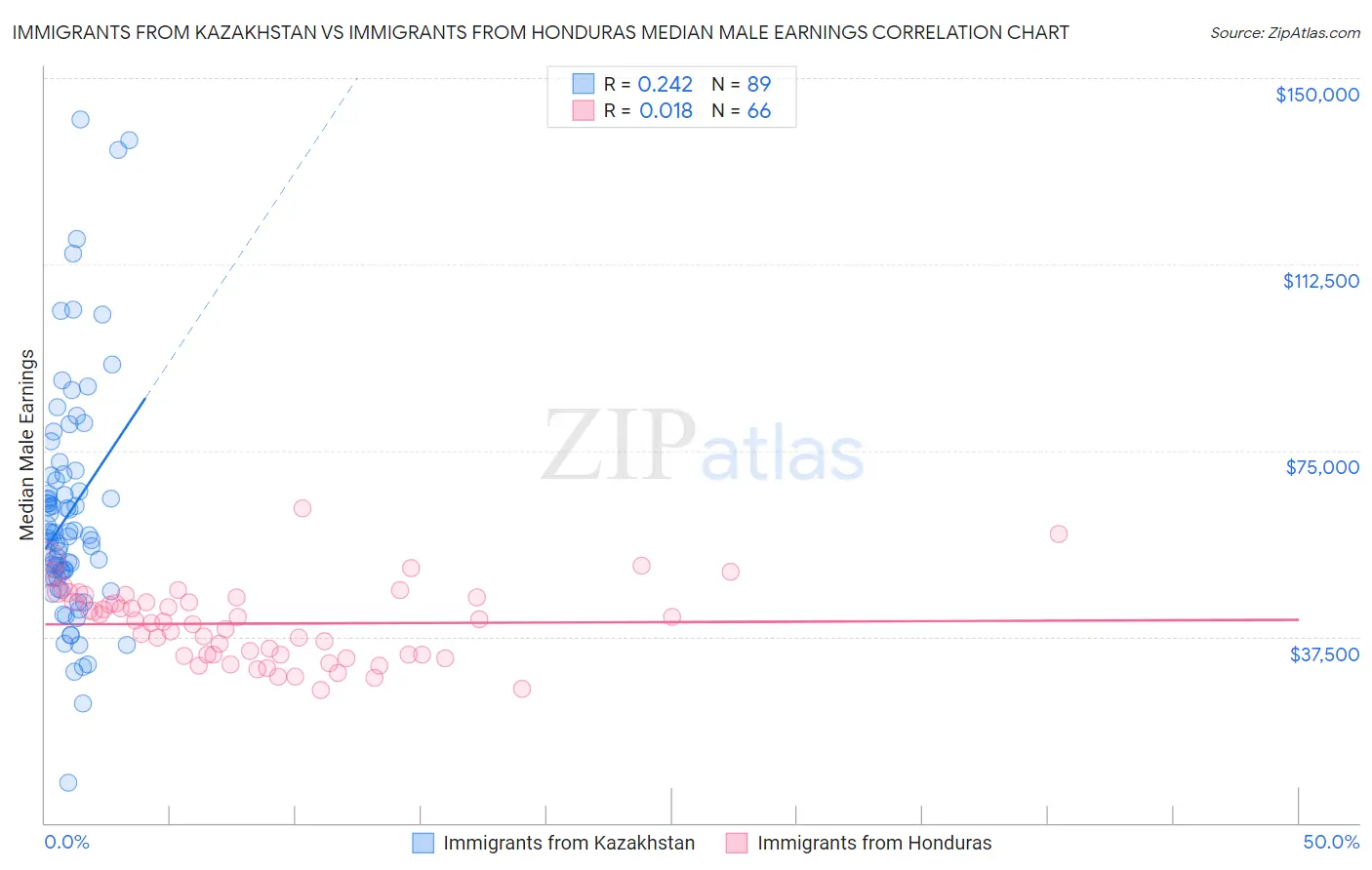 Immigrants from Kazakhstan vs Immigrants from Honduras Median Male Earnings