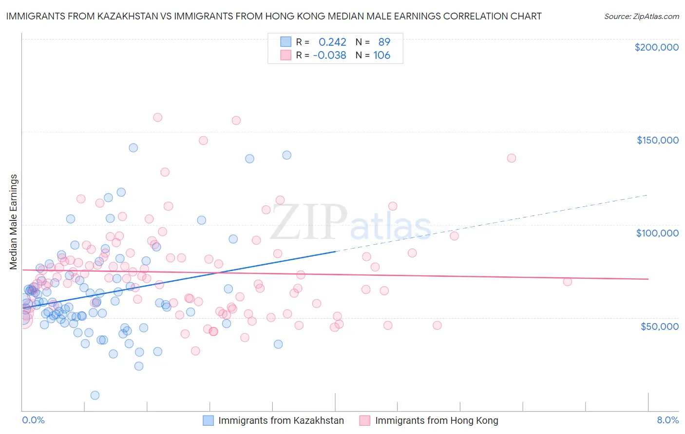 Immigrants from Kazakhstan vs Immigrants from Hong Kong Median Male Earnings