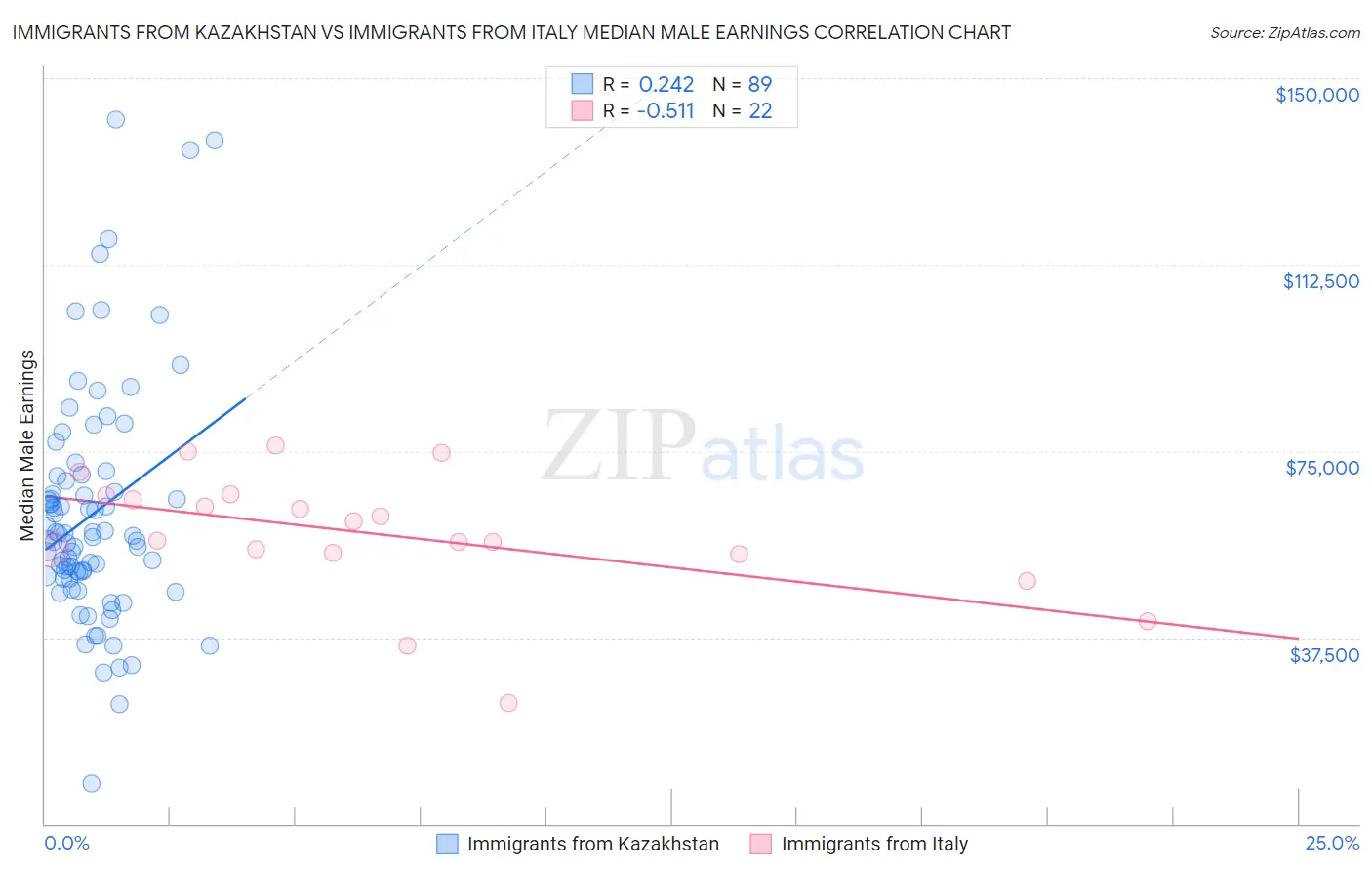 Immigrants from Kazakhstan vs Immigrants from Italy Median Male Earnings
