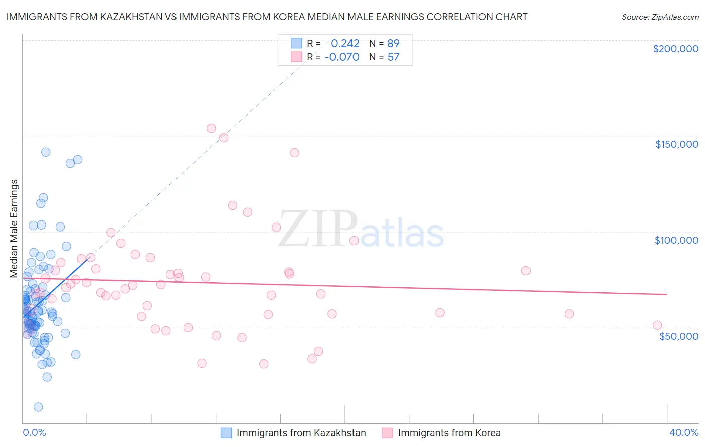 Immigrants from Kazakhstan vs Immigrants from Korea Median Male Earnings