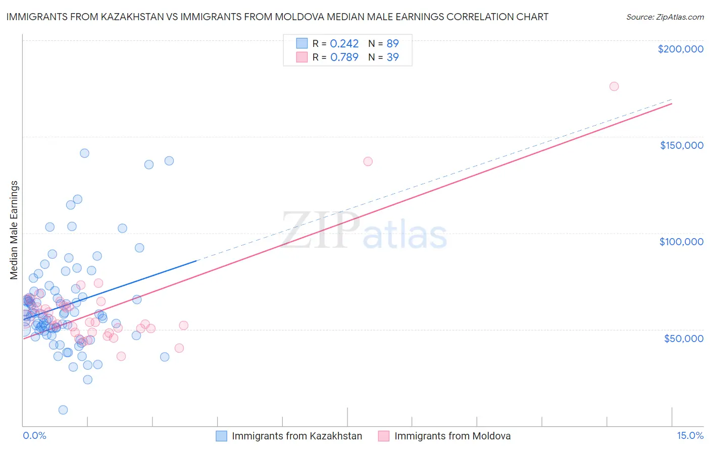 Immigrants from Kazakhstan vs Immigrants from Moldova Median Male Earnings