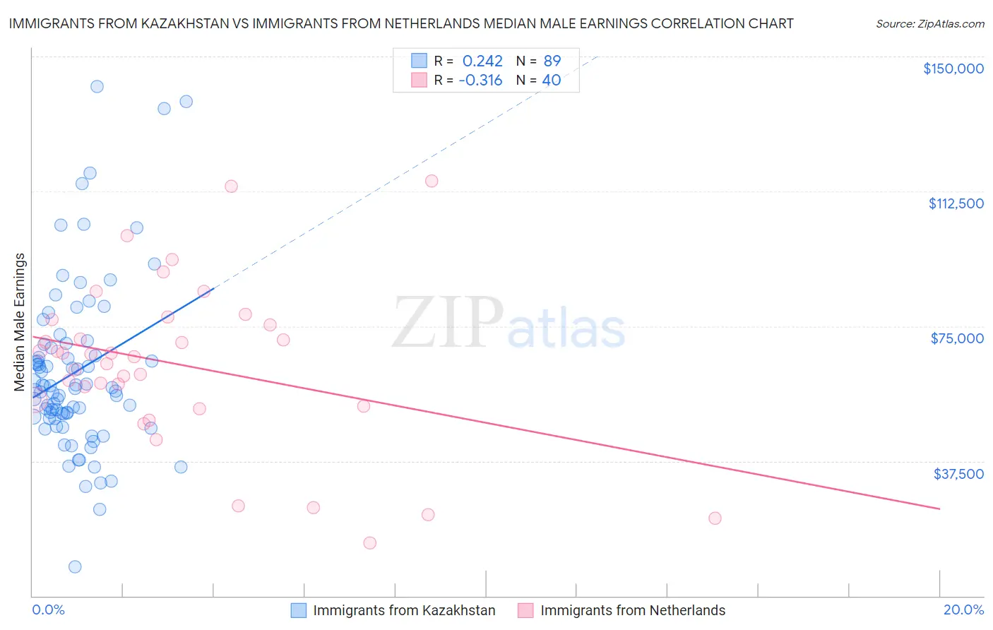 Immigrants from Kazakhstan vs Immigrants from Netherlands Median Male Earnings