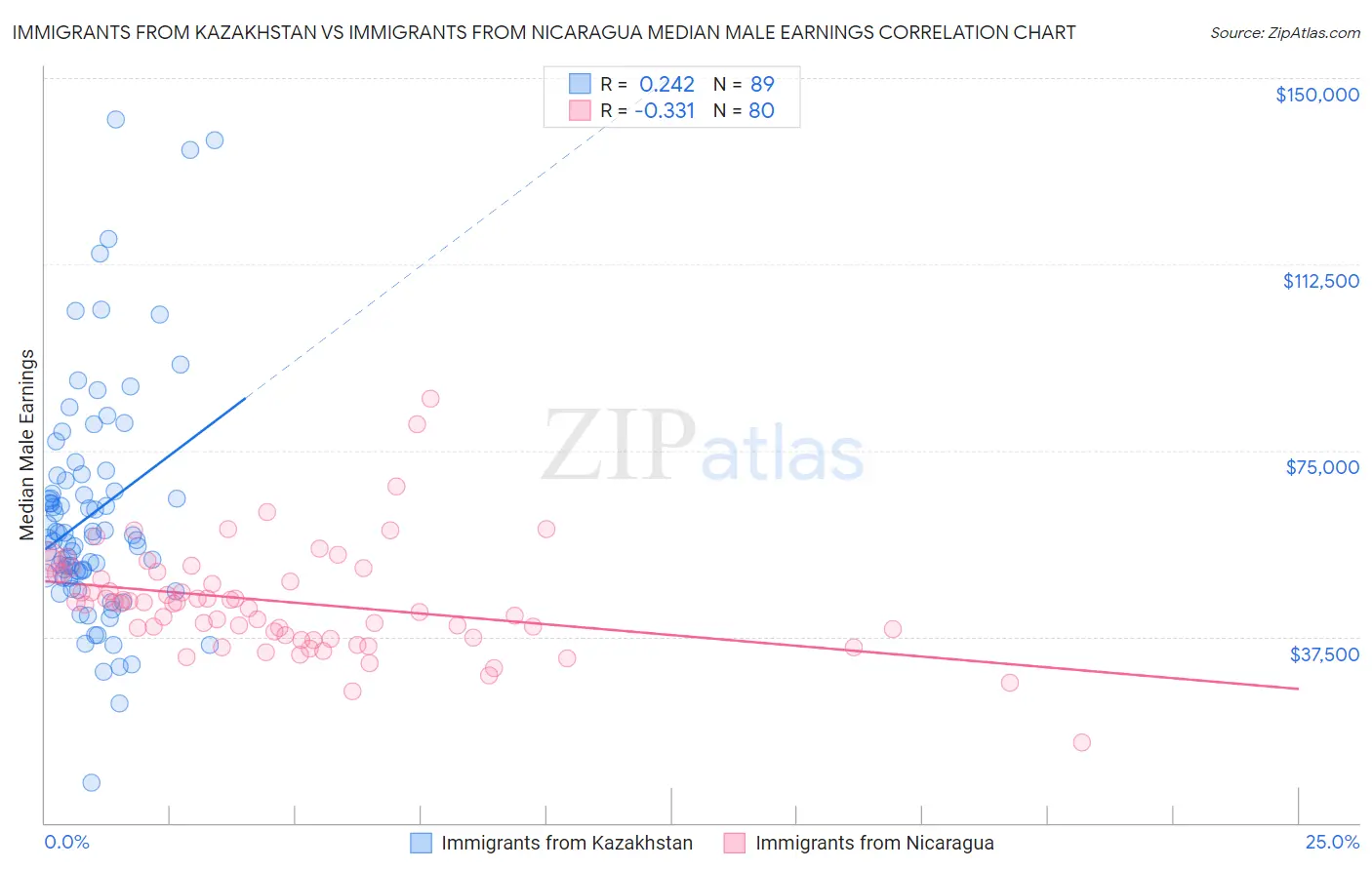 Immigrants from Kazakhstan vs Immigrants from Nicaragua Median Male Earnings