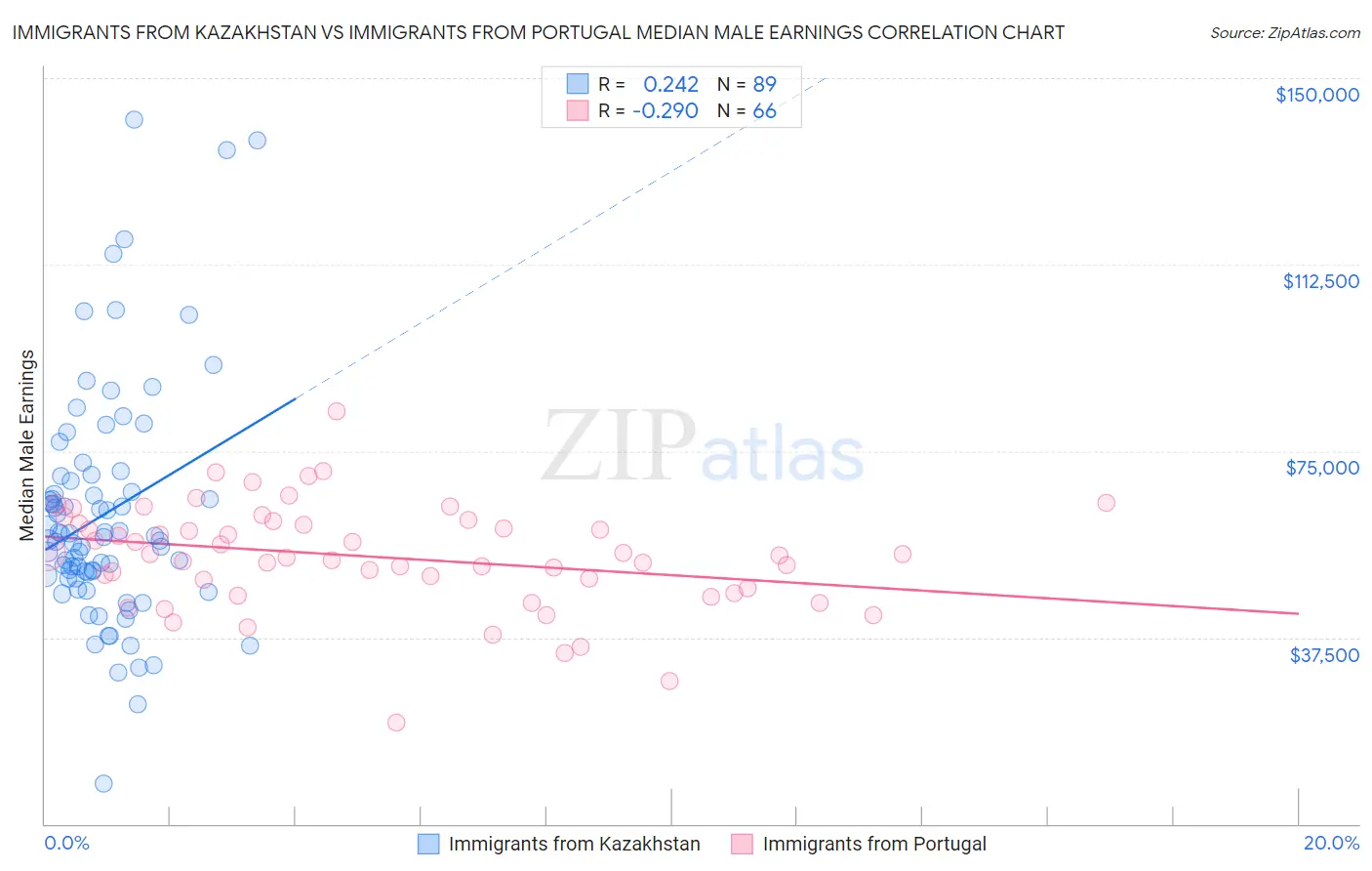 Immigrants from Kazakhstan vs Immigrants from Portugal Median Male Earnings