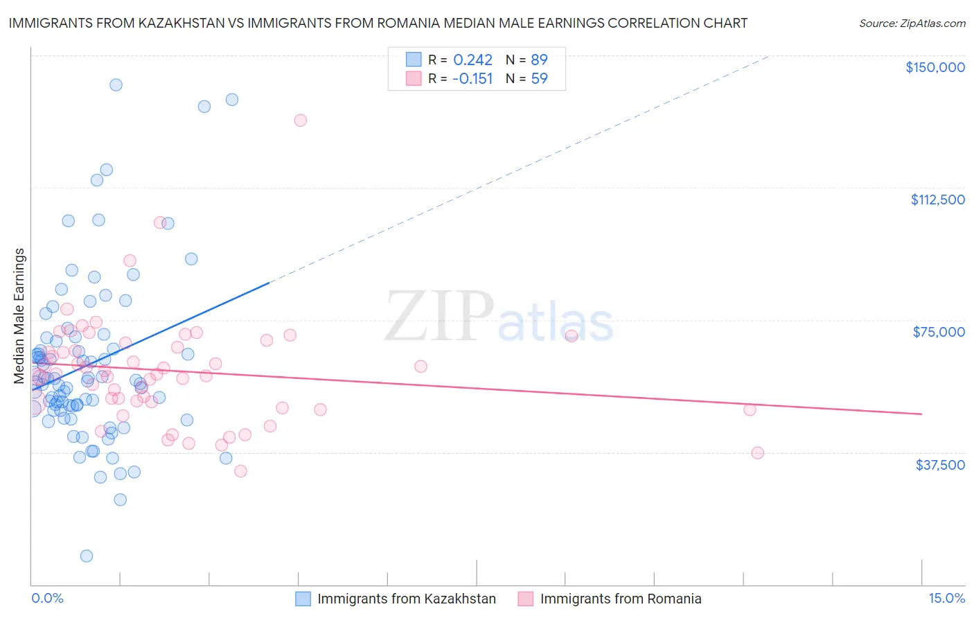 Immigrants from Kazakhstan vs Immigrants from Romania Median Male Earnings