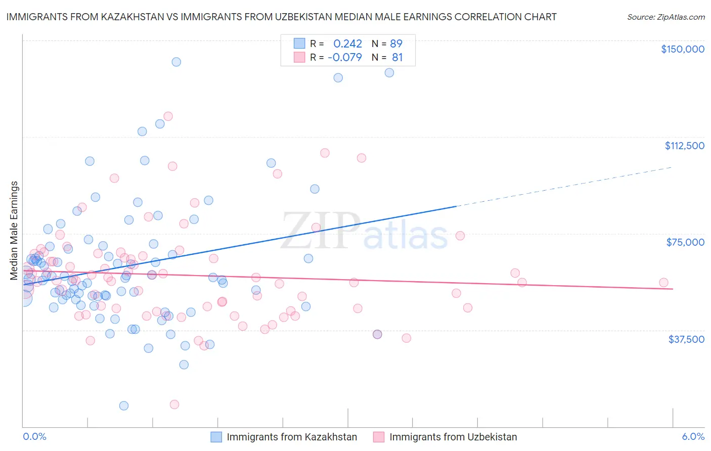 Immigrants from Kazakhstan vs Immigrants from Uzbekistan Median Male Earnings