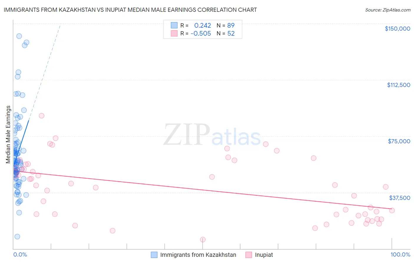 Immigrants from Kazakhstan vs Inupiat Median Male Earnings