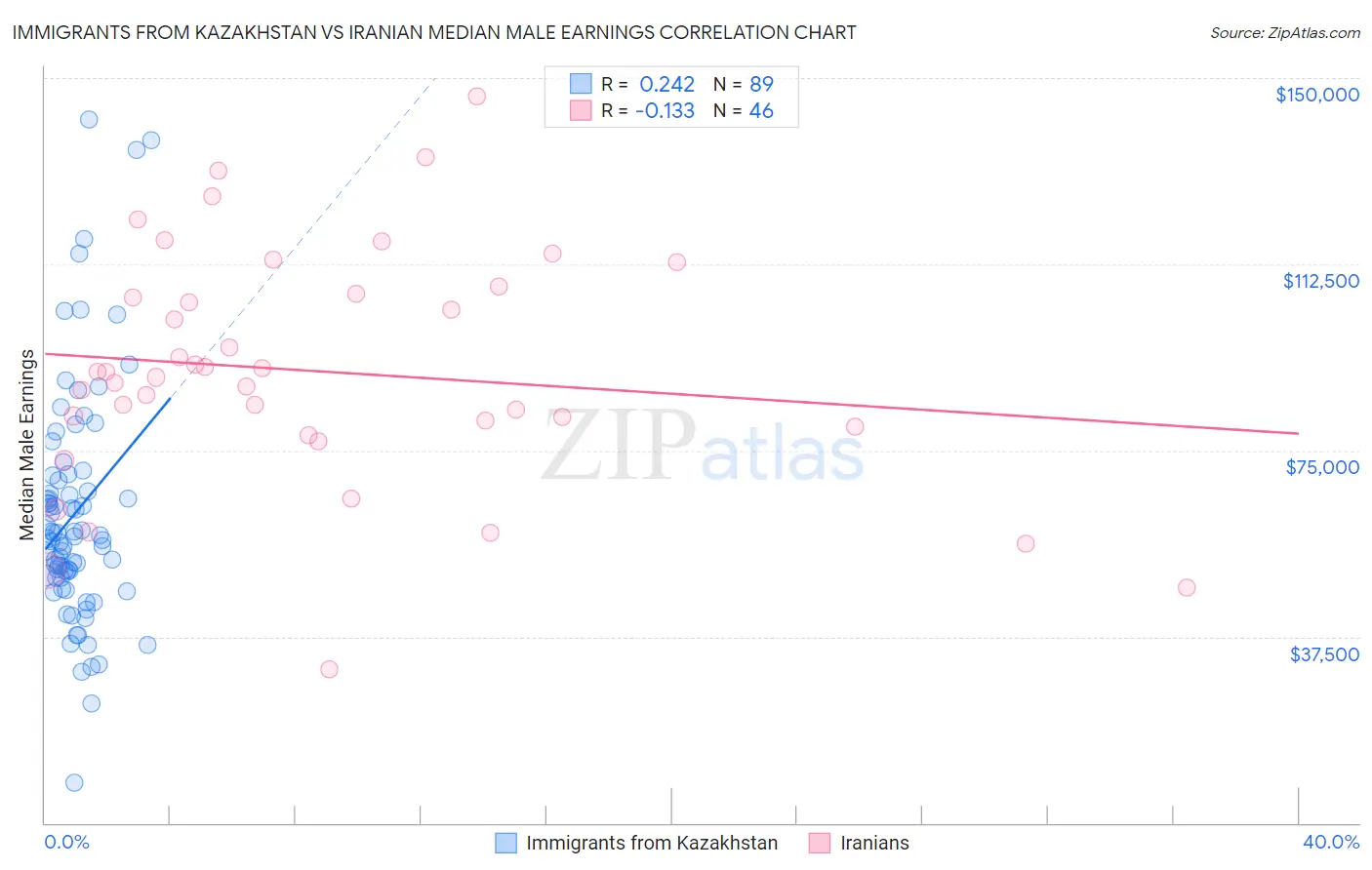 Immigrants from Kazakhstan vs Iranian Median Male Earnings