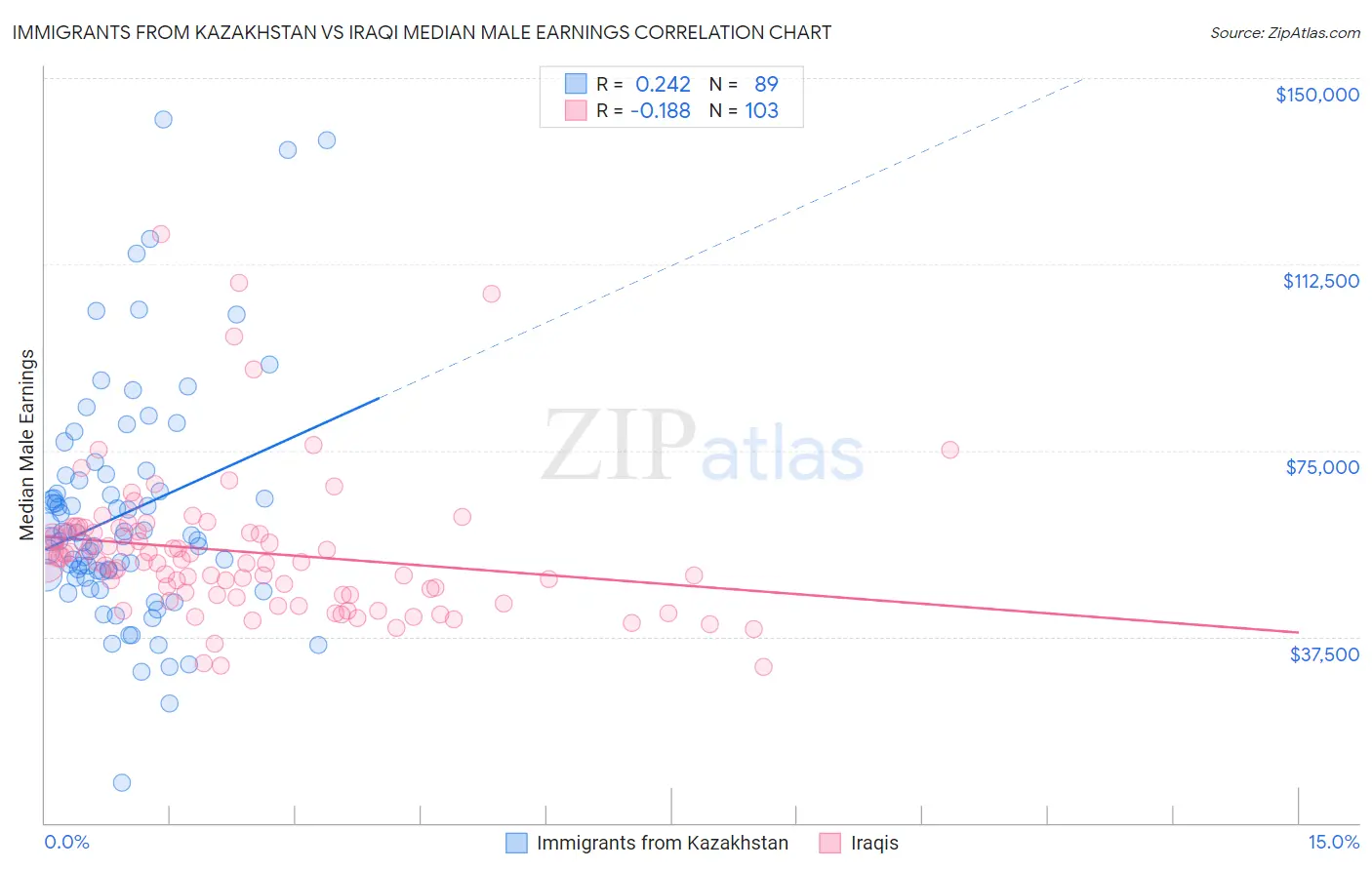 Immigrants from Kazakhstan vs Iraqi Median Male Earnings