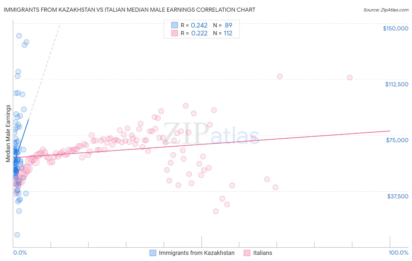 Immigrants from Kazakhstan vs Italian Median Male Earnings