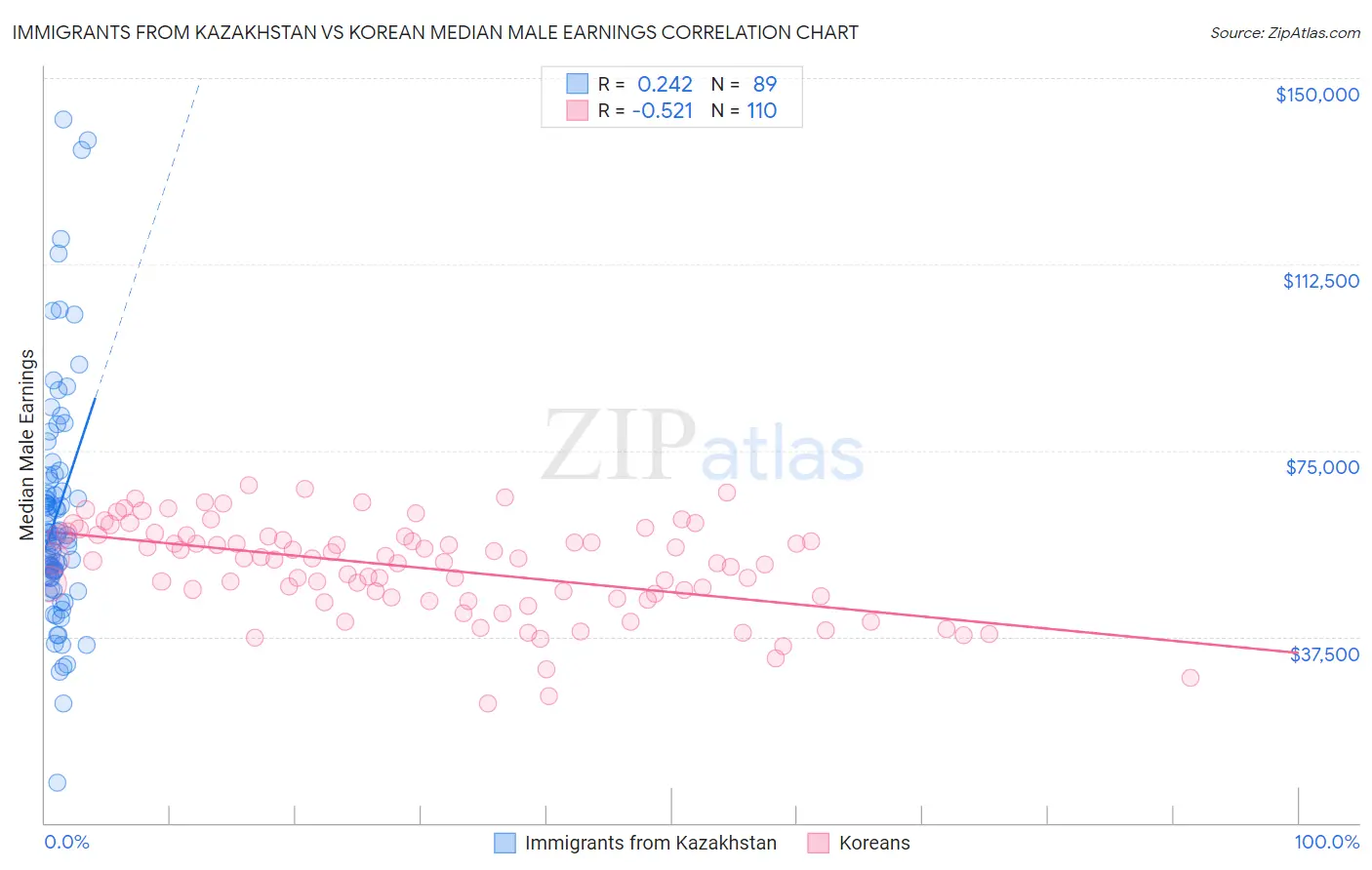 Immigrants from Kazakhstan vs Korean Median Male Earnings