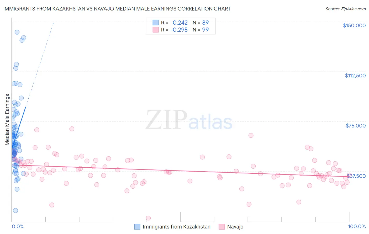 Immigrants from Kazakhstan vs Navajo Median Male Earnings