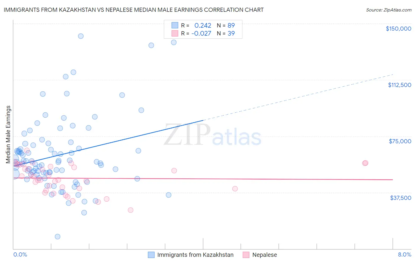 Immigrants from Kazakhstan vs Nepalese Median Male Earnings