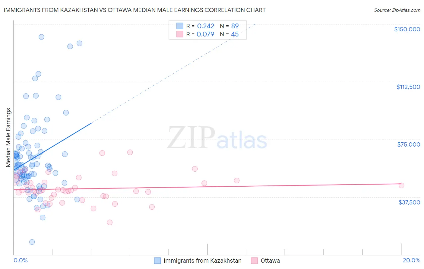 Immigrants from Kazakhstan vs Ottawa Median Male Earnings