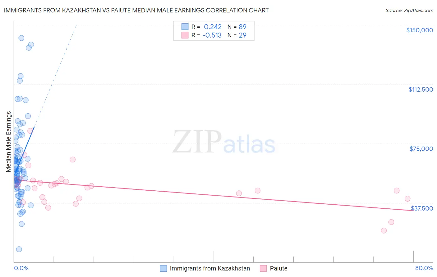 Immigrants from Kazakhstan vs Paiute Median Male Earnings