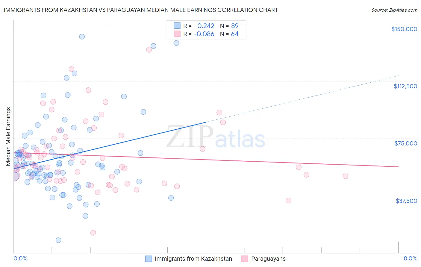 Immigrants from Kazakhstan vs Paraguayan Median Male Earnings
