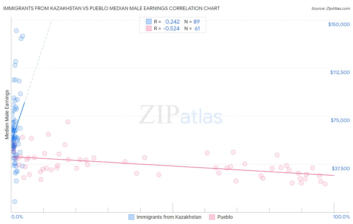 Immigrants from Kazakhstan vs Pueblo Median Male Earnings