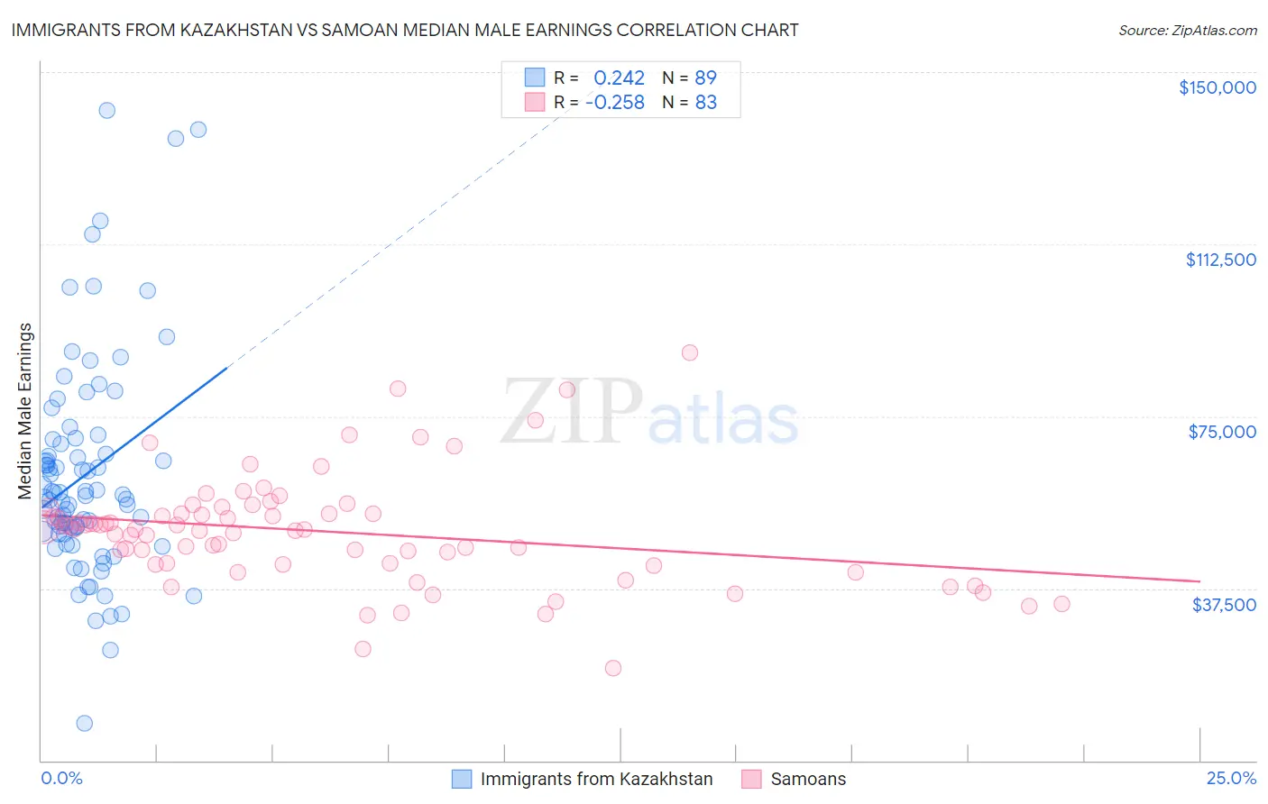 Immigrants from Kazakhstan vs Samoan Median Male Earnings