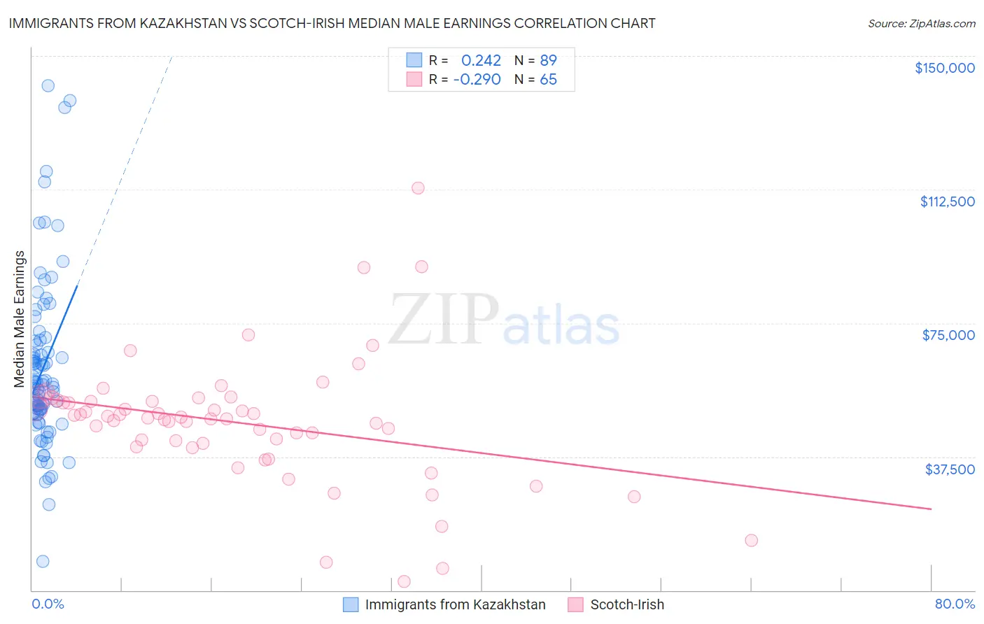 Immigrants from Kazakhstan vs Scotch-Irish Median Male Earnings