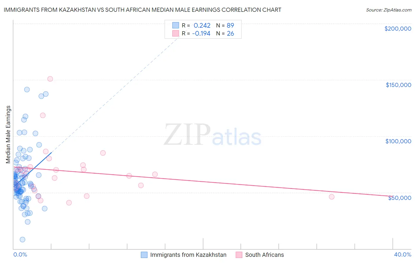 Immigrants from Kazakhstan vs South African Median Male Earnings