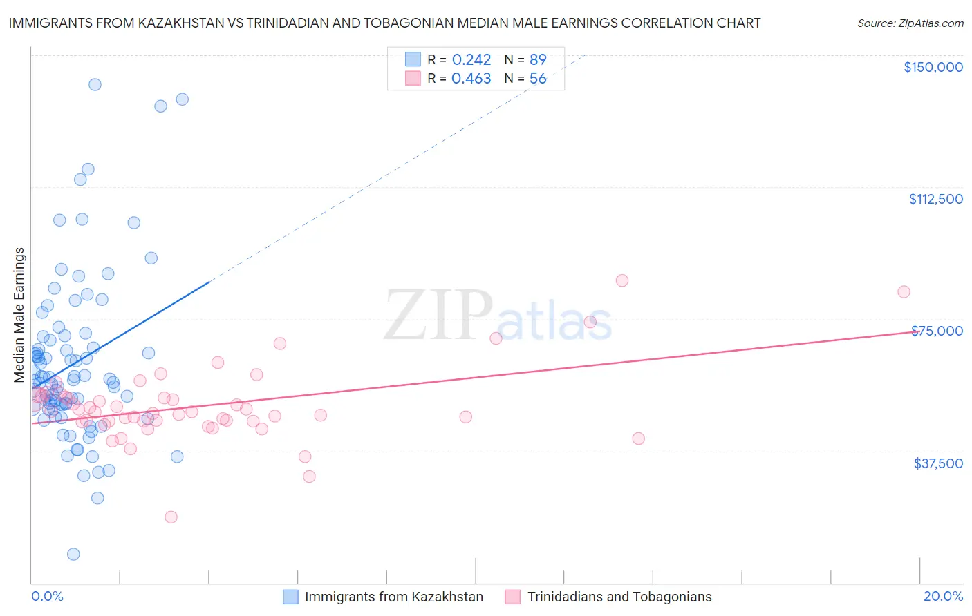 Immigrants from Kazakhstan vs Trinidadian and Tobagonian Median Male Earnings