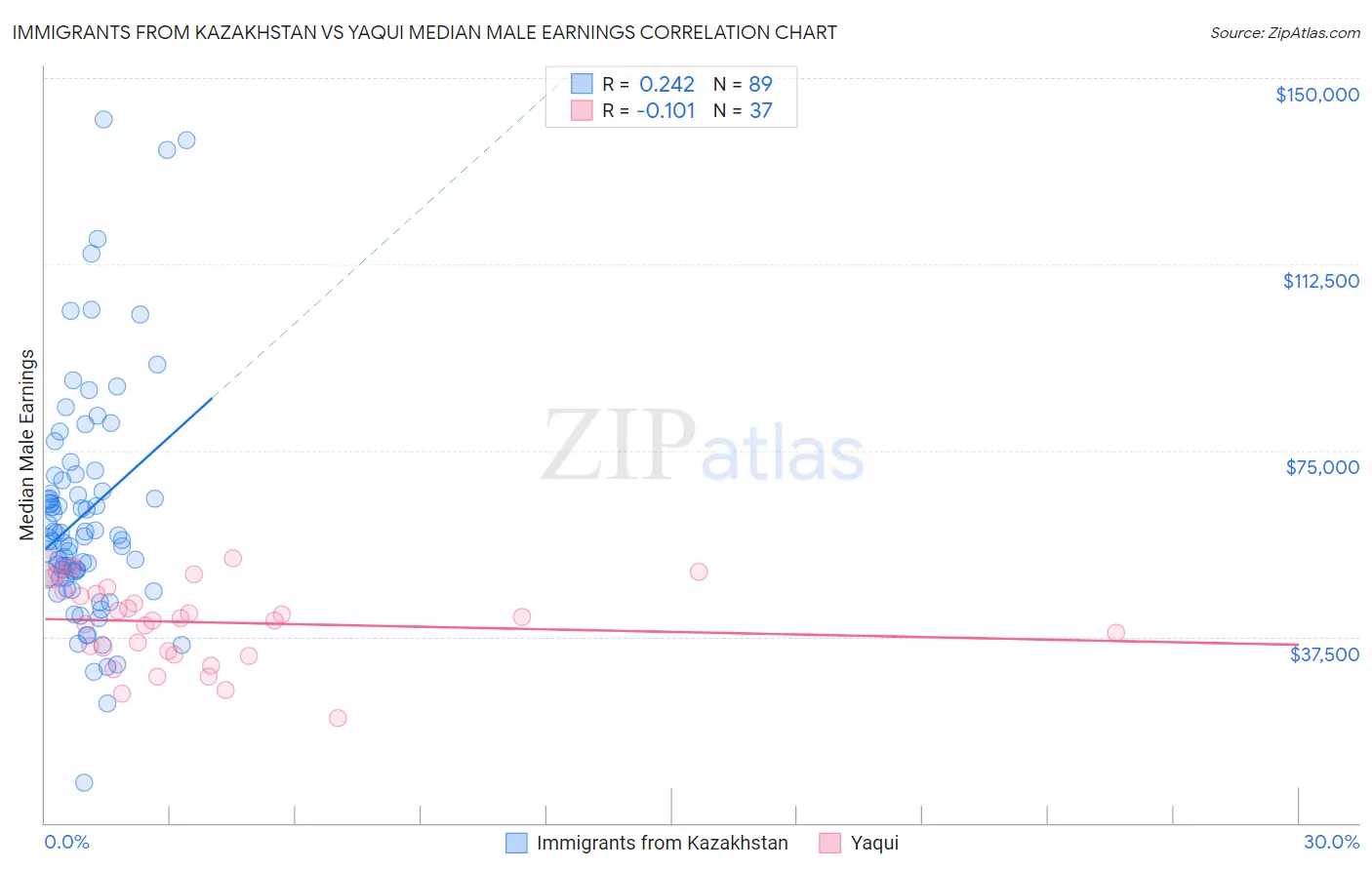Immigrants from Kazakhstan vs Yaqui Median Male Earnings