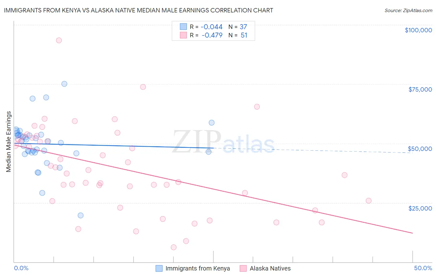 Immigrants from Kenya vs Alaska Native Median Male Earnings