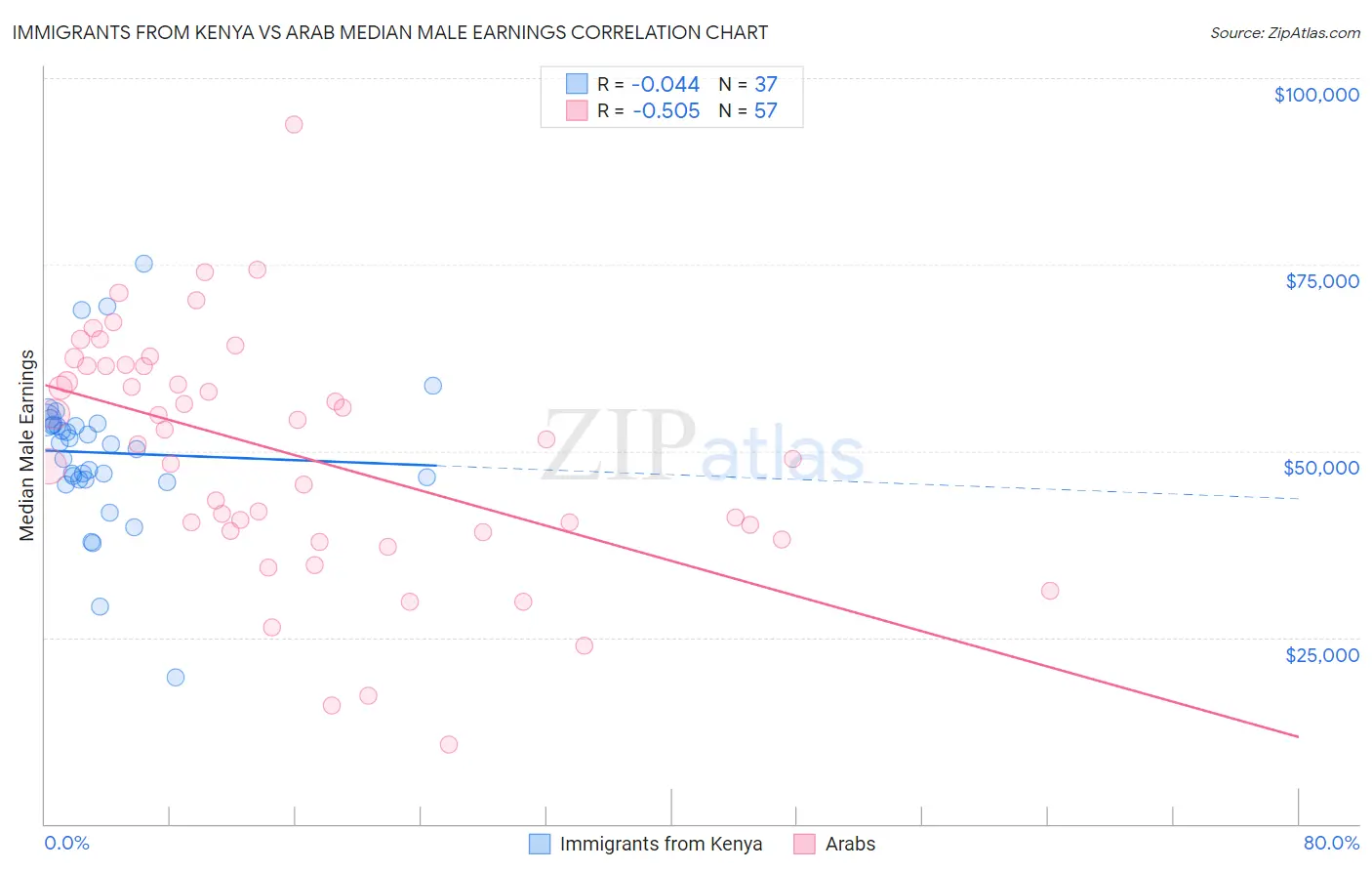 Immigrants from Kenya vs Arab Median Male Earnings