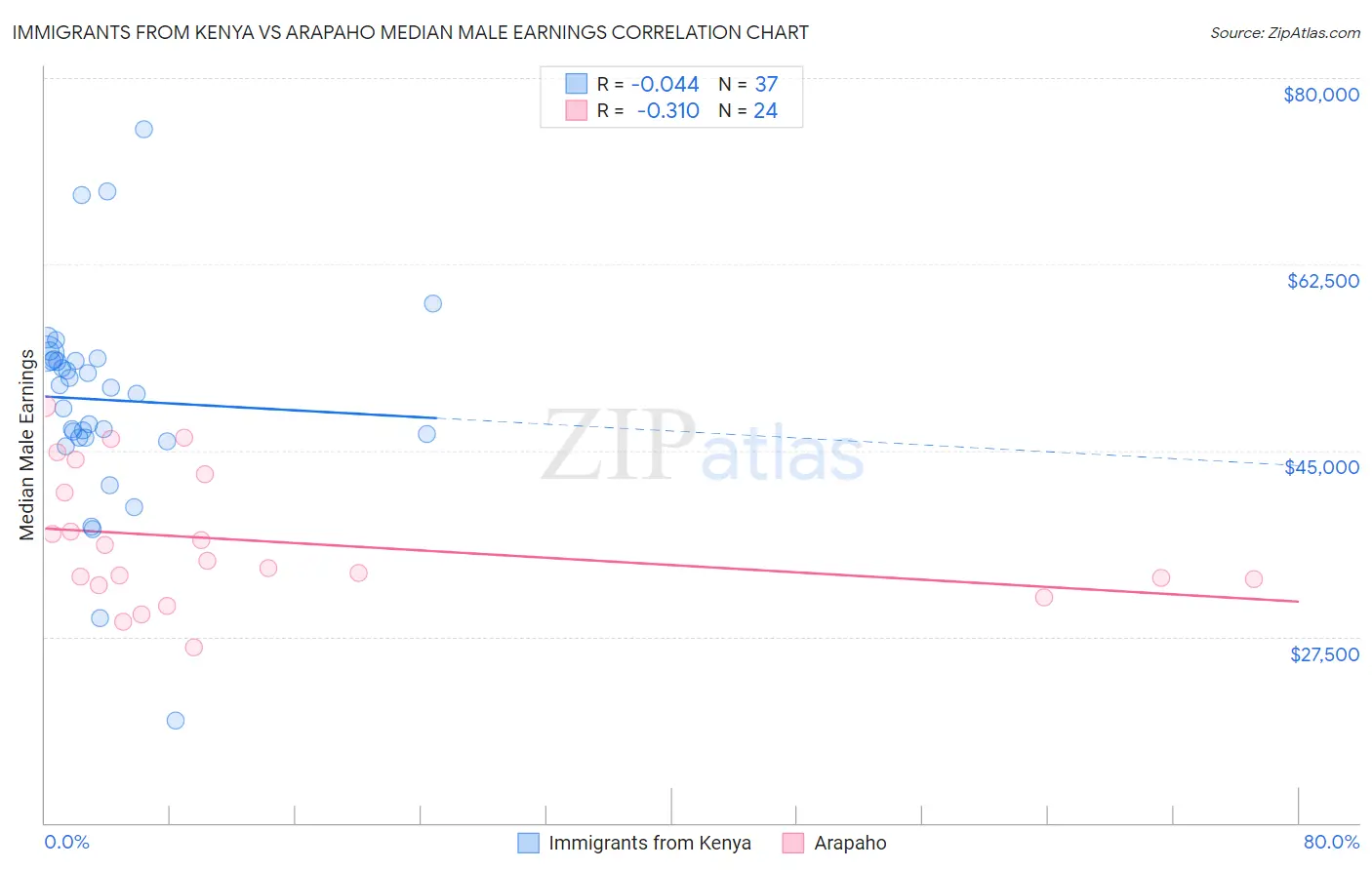 Immigrants from Kenya vs Arapaho Median Male Earnings