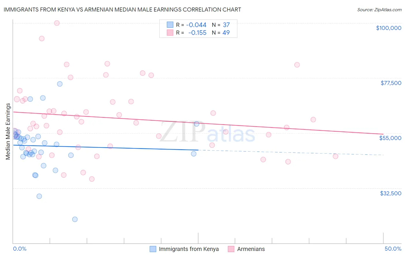 Immigrants from Kenya vs Armenian Median Male Earnings