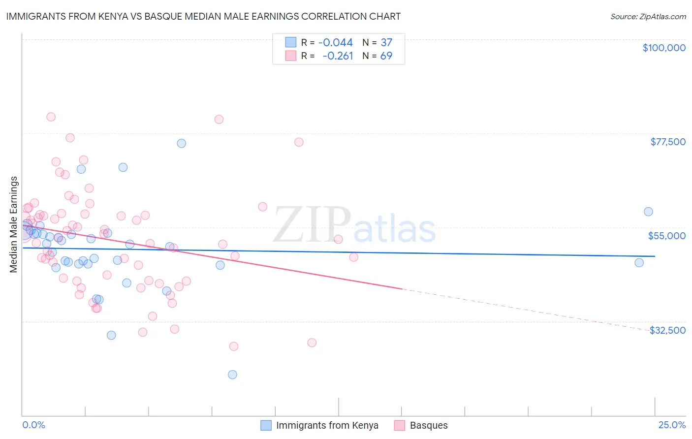 Immigrants from Kenya vs Basque Median Male Earnings