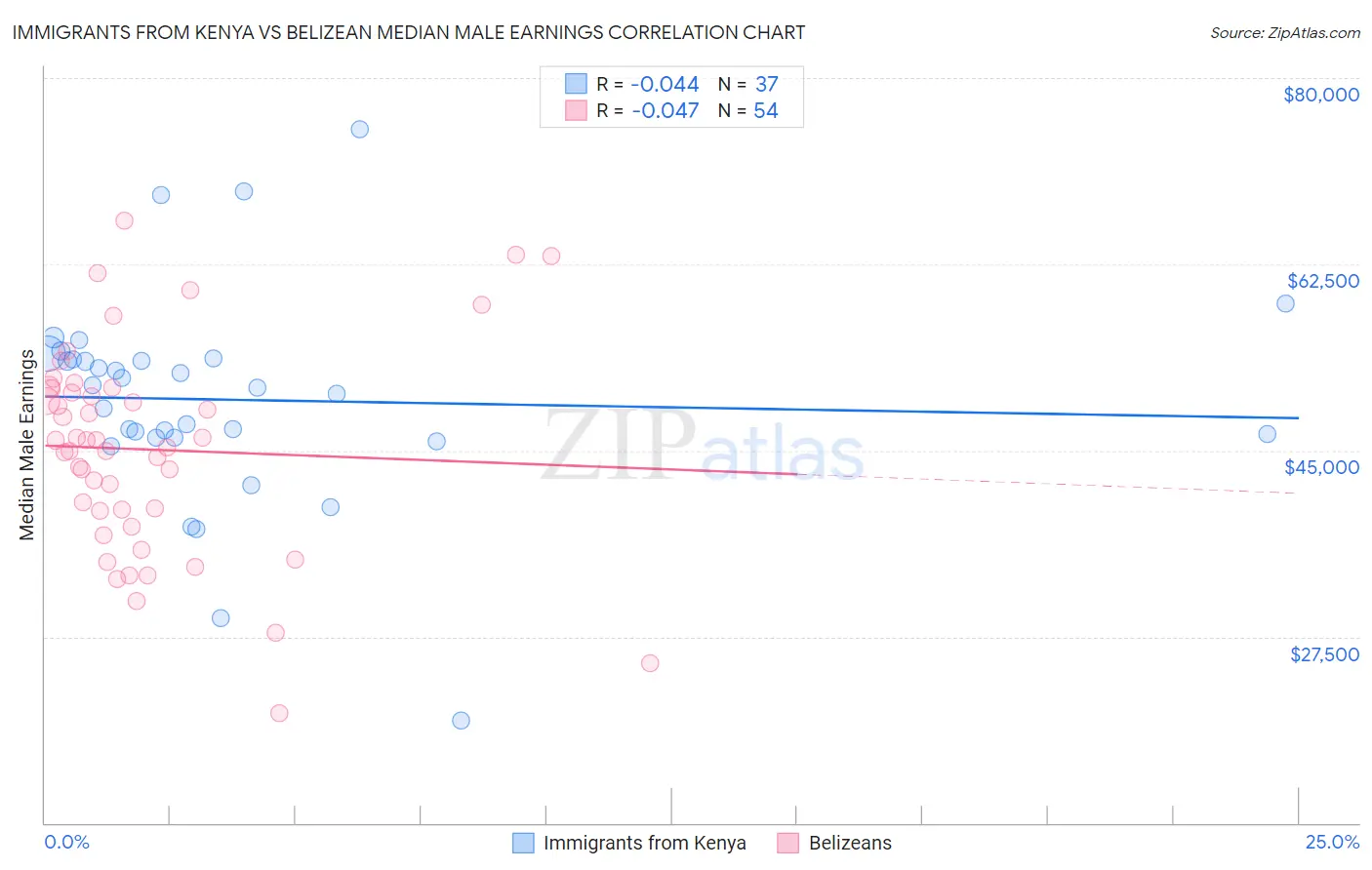 Immigrants from Kenya vs Belizean Median Male Earnings