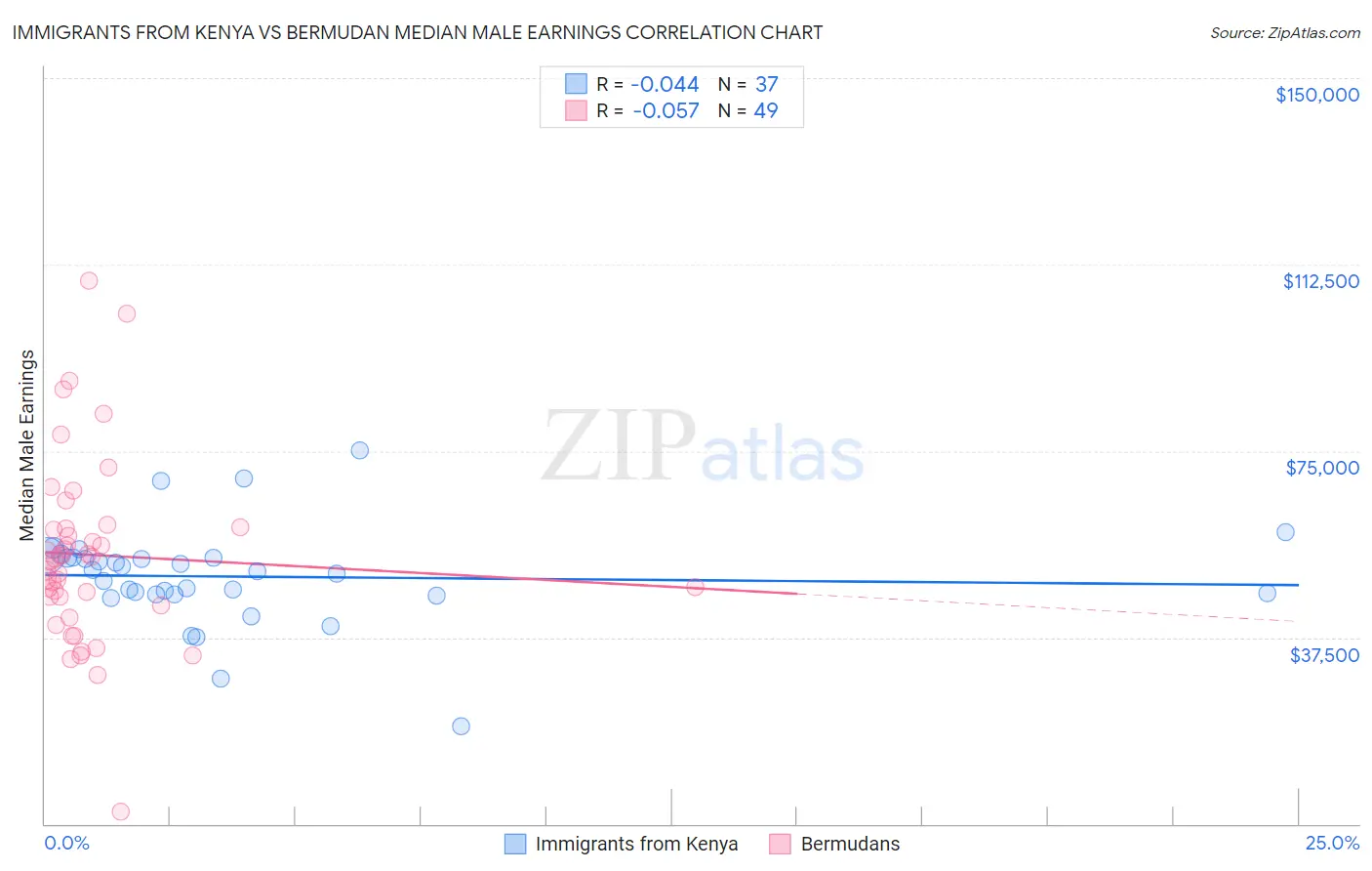 Immigrants from Kenya vs Bermudan Median Male Earnings