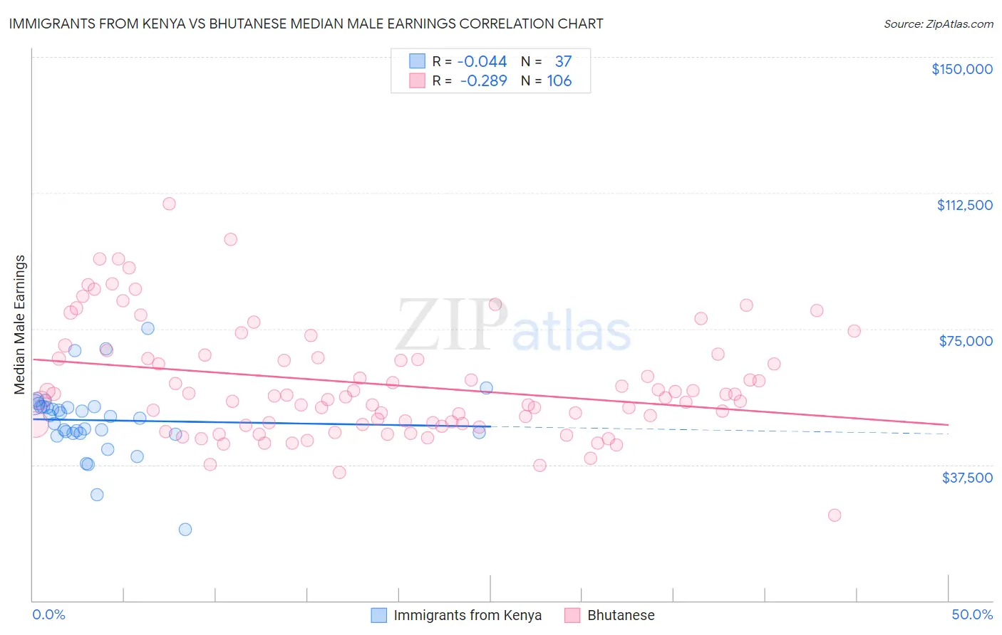 Immigrants from Kenya vs Bhutanese Median Male Earnings