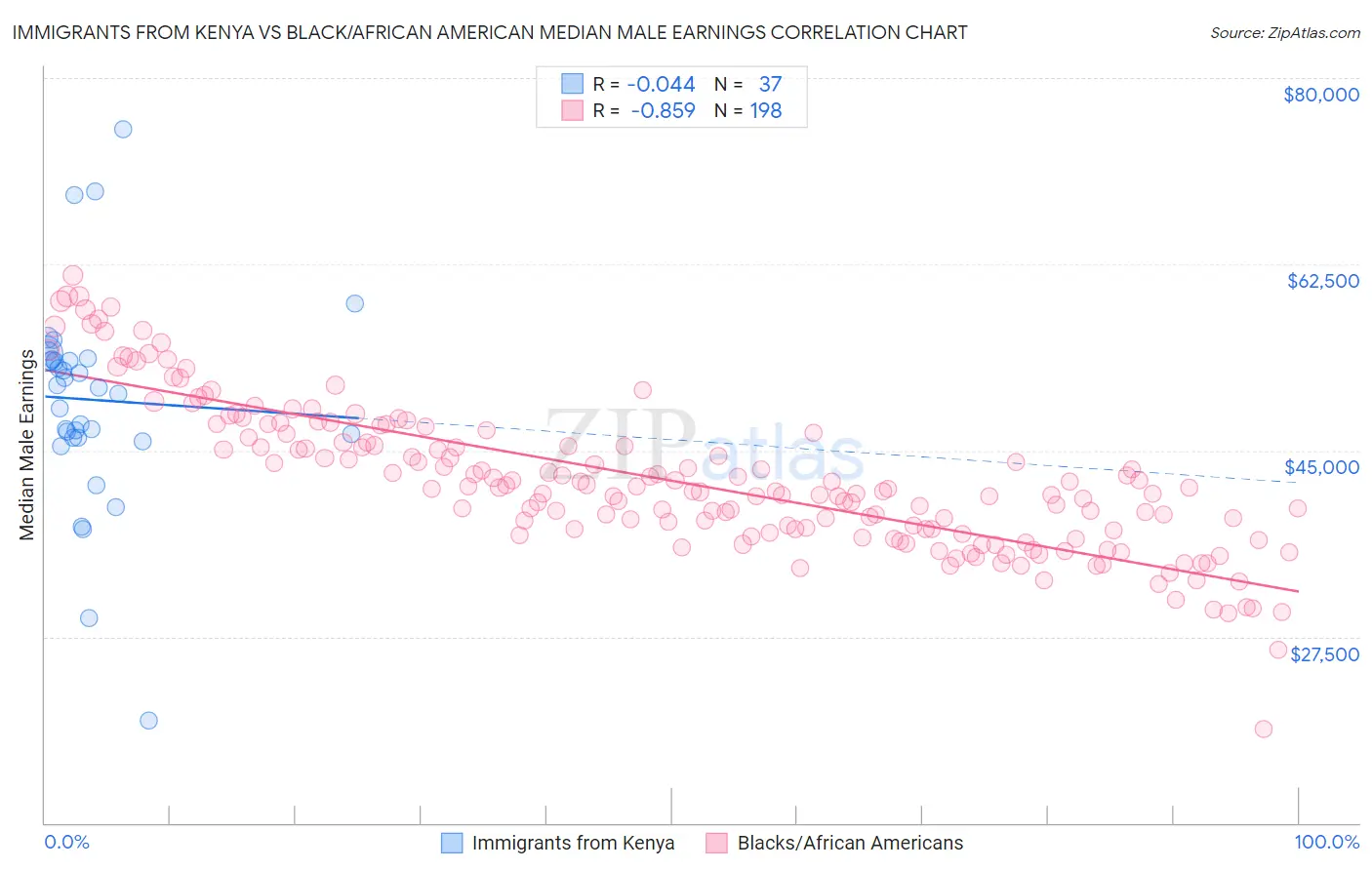 Immigrants from Kenya vs Black/African American Median Male Earnings