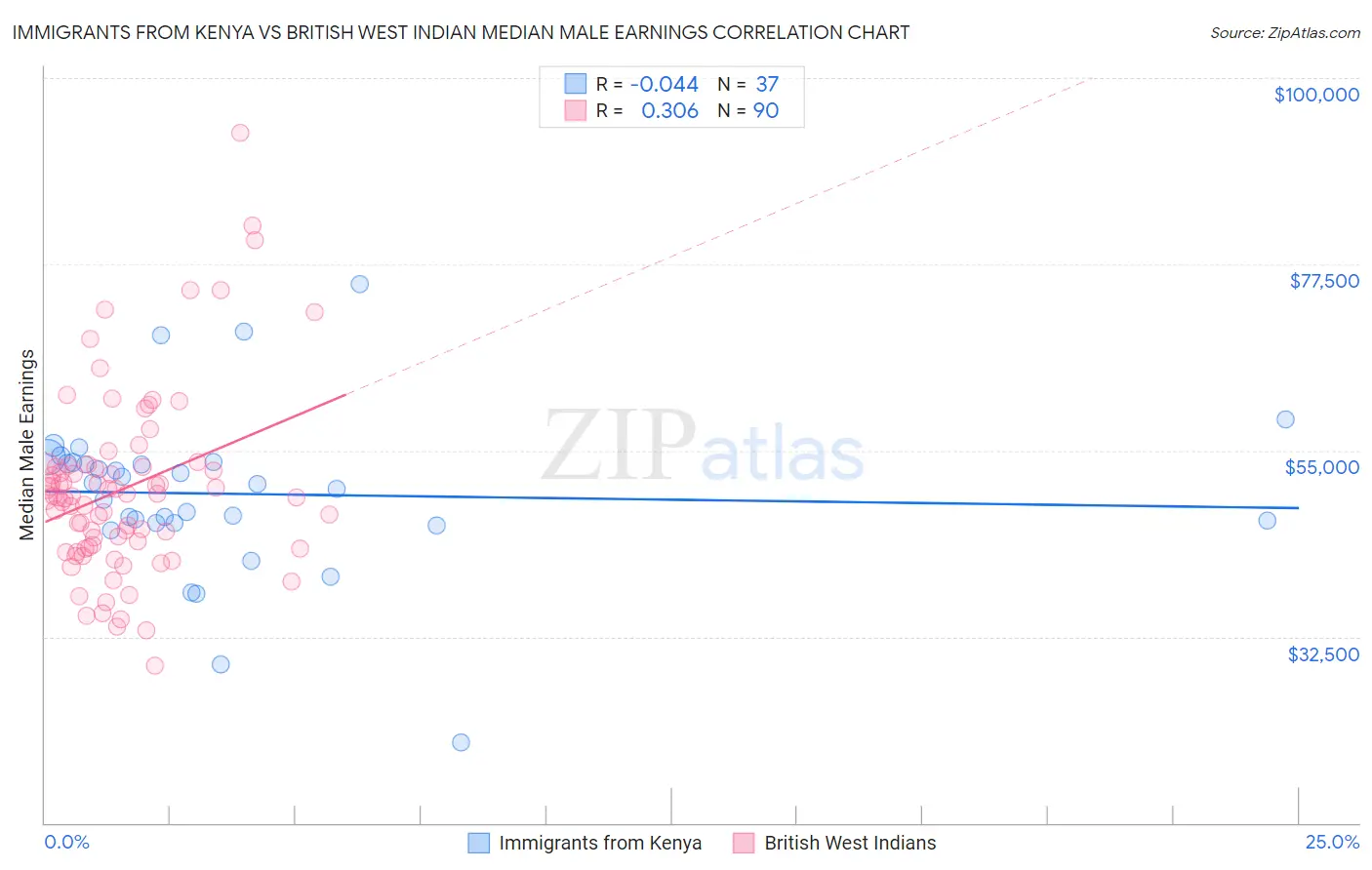 Immigrants from Kenya vs British West Indian Median Male Earnings