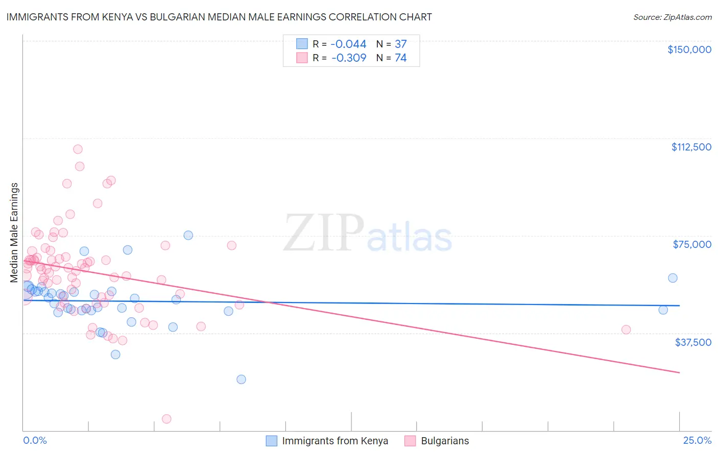 Immigrants from Kenya vs Bulgarian Median Male Earnings