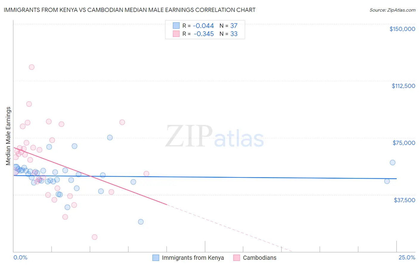 Immigrants from Kenya vs Cambodian Median Male Earnings