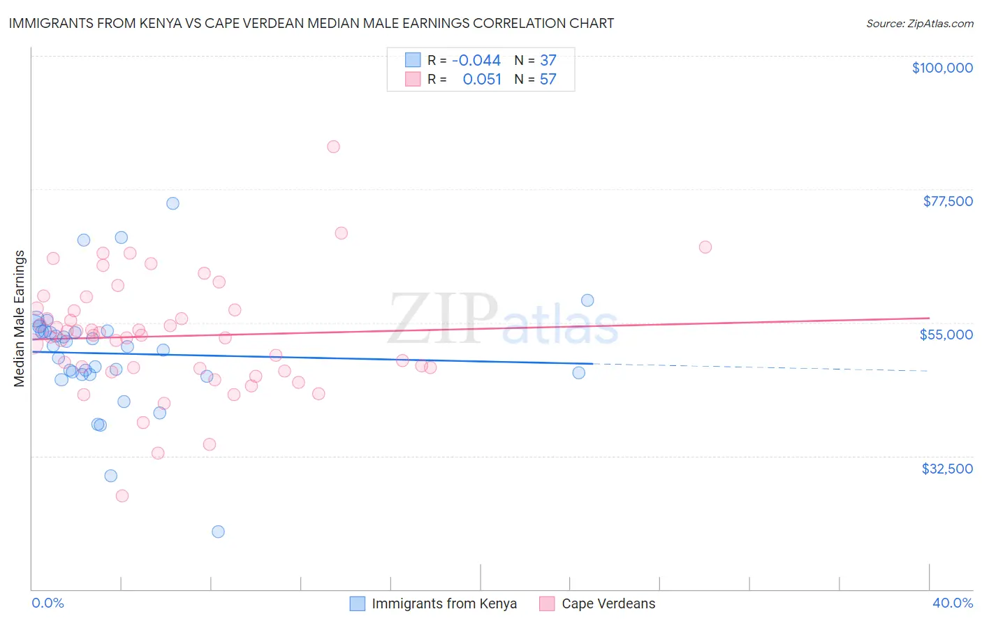 Immigrants from Kenya vs Cape Verdean Median Male Earnings