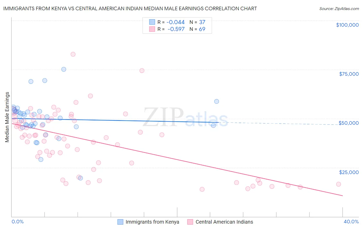 Immigrants from Kenya vs Central American Indian Median Male Earnings