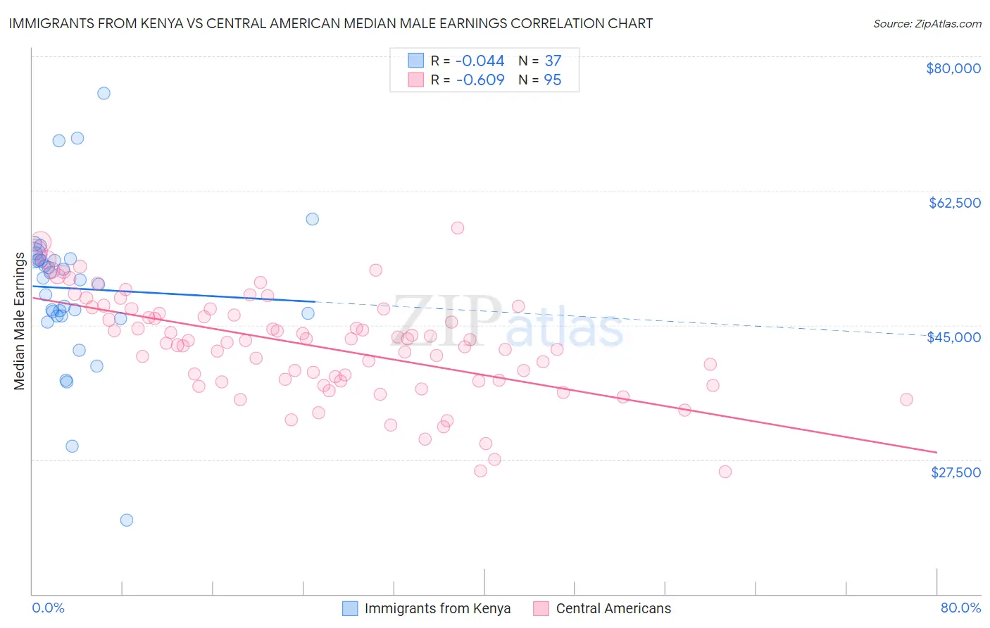 Immigrants from Kenya vs Central American Median Male Earnings