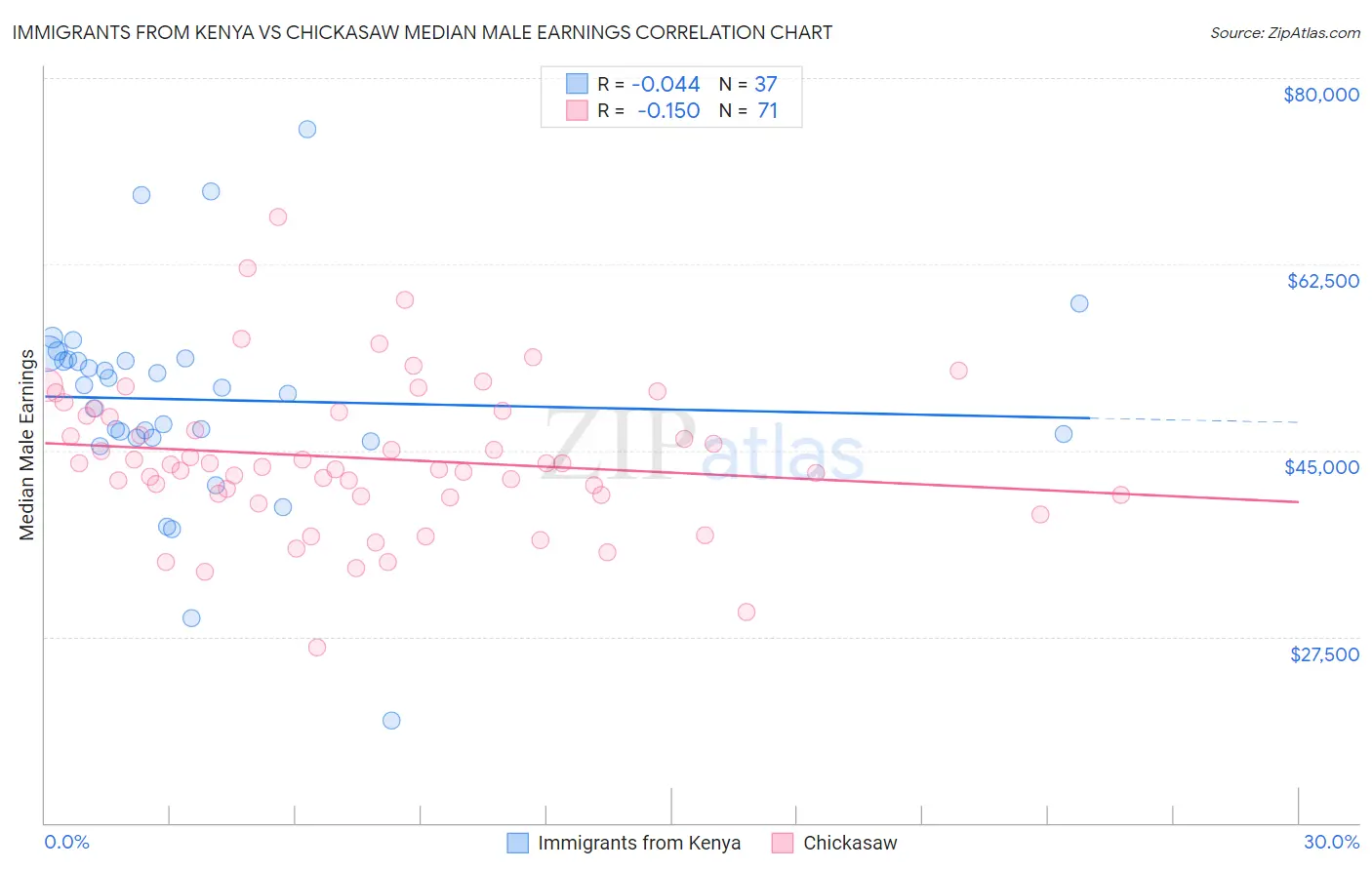 Immigrants from Kenya vs Chickasaw Median Male Earnings