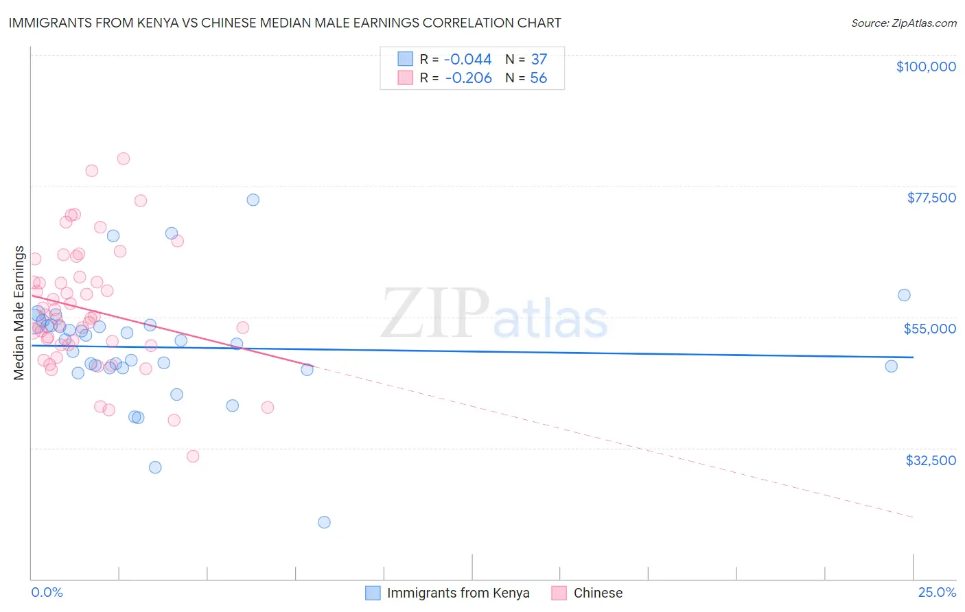 Immigrants from Kenya vs Chinese Median Male Earnings