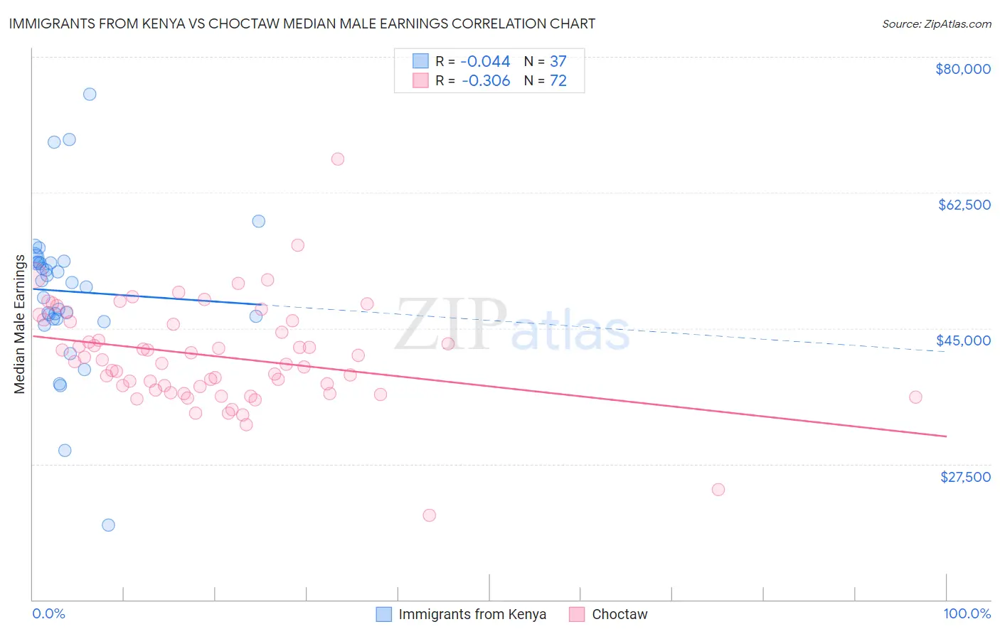 Immigrants from Kenya vs Choctaw Median Male Earnings