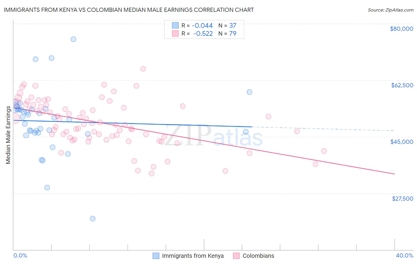 Immigrants from Kenya vs Colombian Median Male Earnings