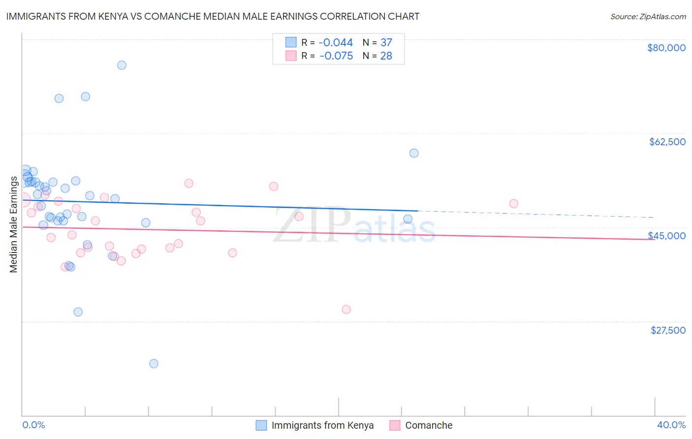 Immigrants from Kenya vs Comanche Median Male Earnings