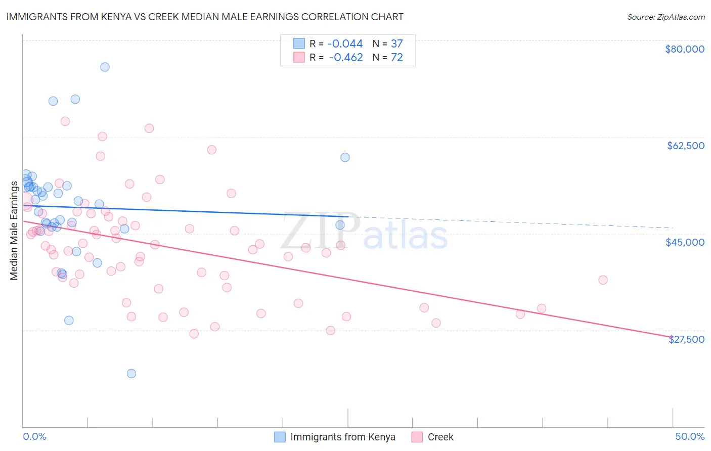 Immigrants from Kenya vs Creek Median Male Earnings