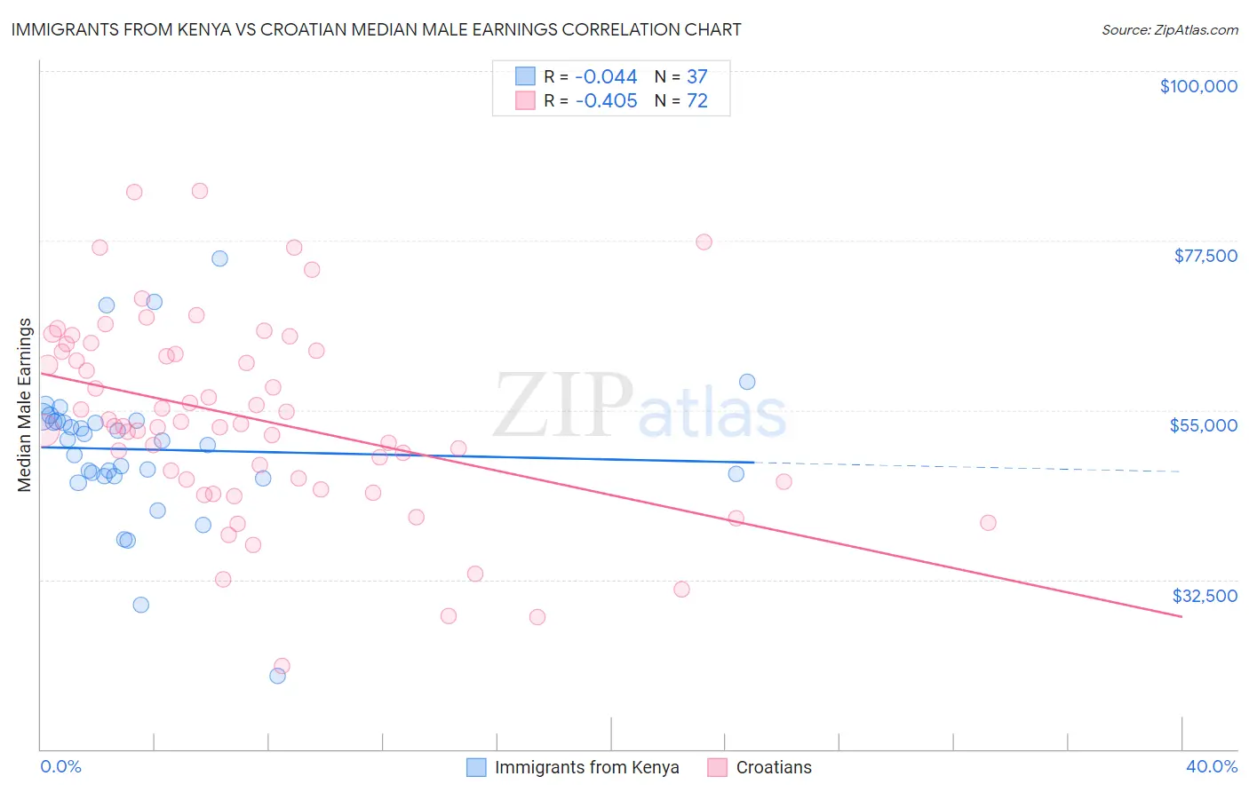 Immigrants from Kenya vs Croatian Median Male Earnings